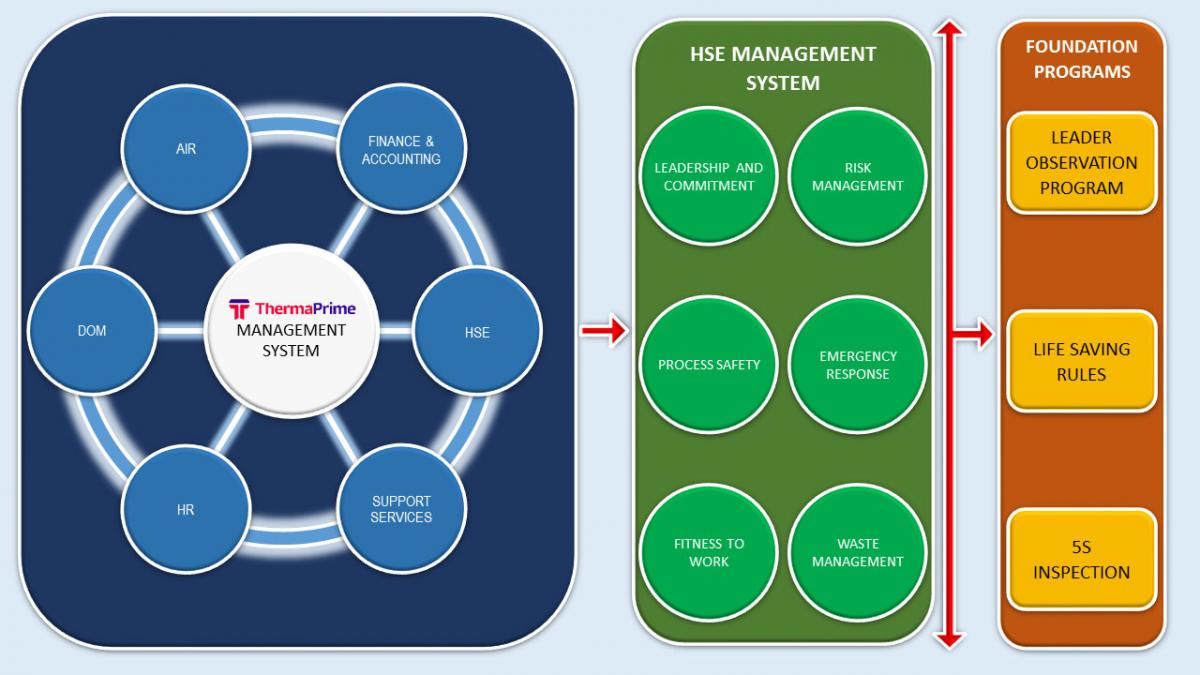 HSE Management System | ThermaPrime